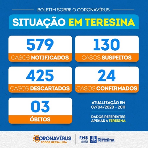 Maioria das vítimas do COVID-19 em Teresina tem menos de 40 anos