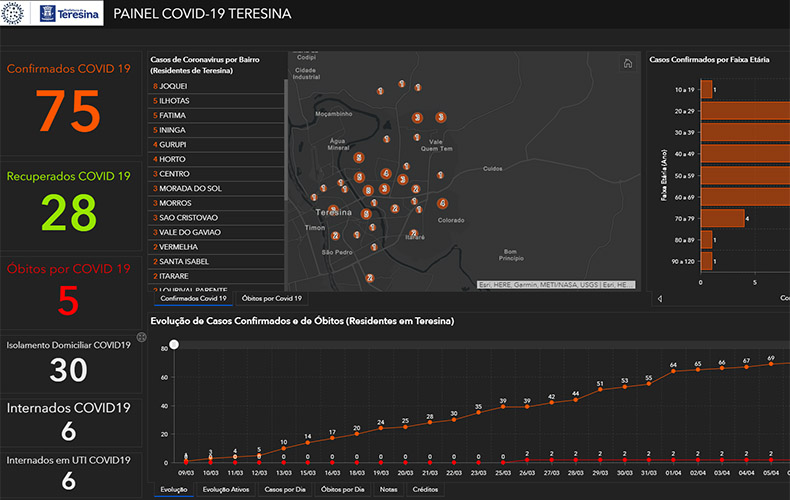 Painel online mostra dados dos casos de Coronavírus em Teresina