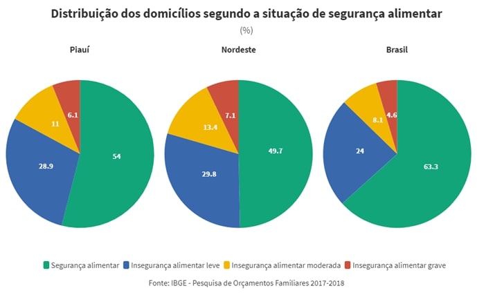 No PI, quase 500 mil domicílios têm dificuldades de acesso a alimentos, diz IBGE