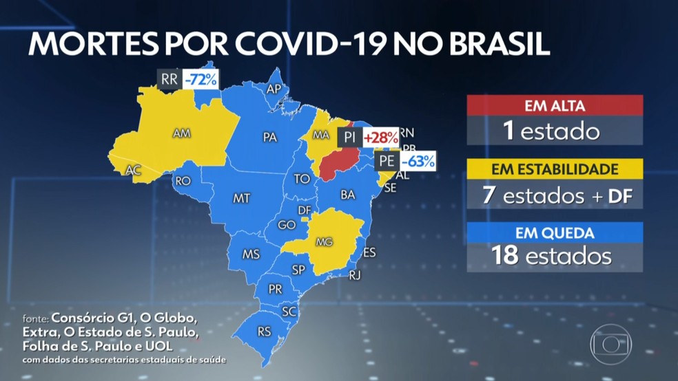 Piauí foi o único estado em alta na média de mortes por Covid-19 de quarta-feira (14) — Foto: Reprodução/TV Globo