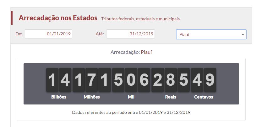 Piauienses pagaram mais de R$ 14 bilhões em tributos no ano de 2019